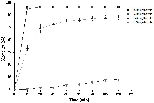 A novel chemical modification of thiomethrin and its preparation method and application