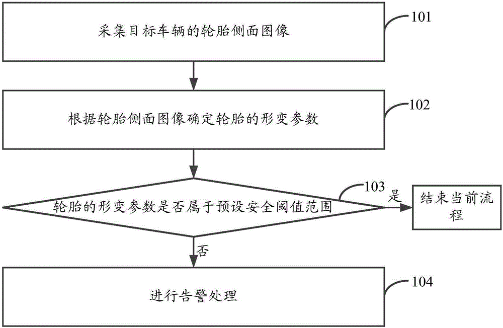 Tyre safety detecting method and tyre safety detecting system