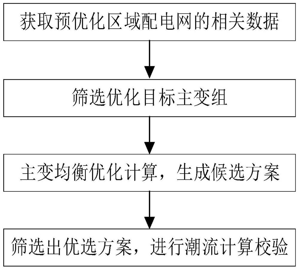 A balanced optimization method for distribution network main transformer operation