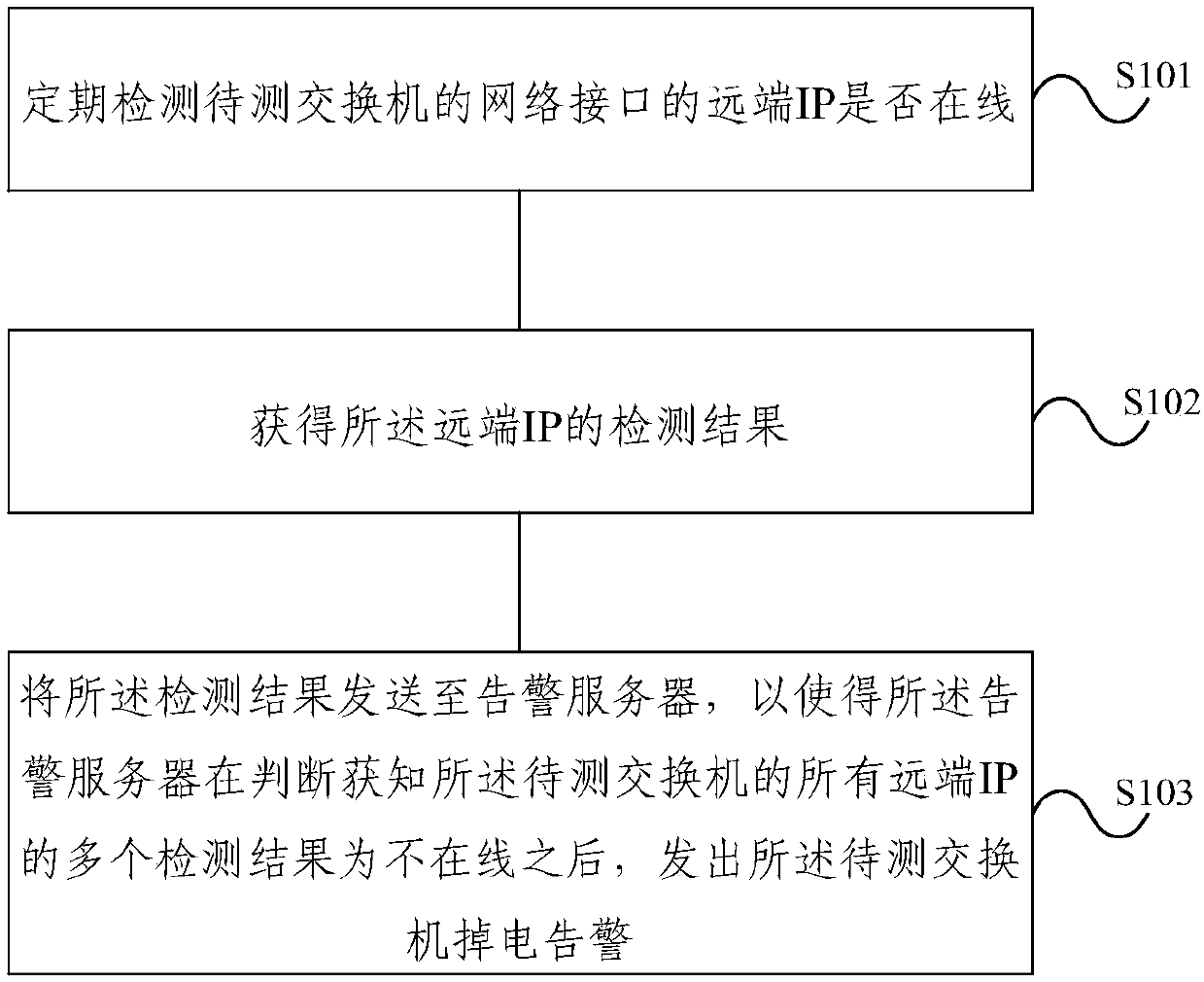 Switch power-down alarm method and device applied to railway video monitoring system