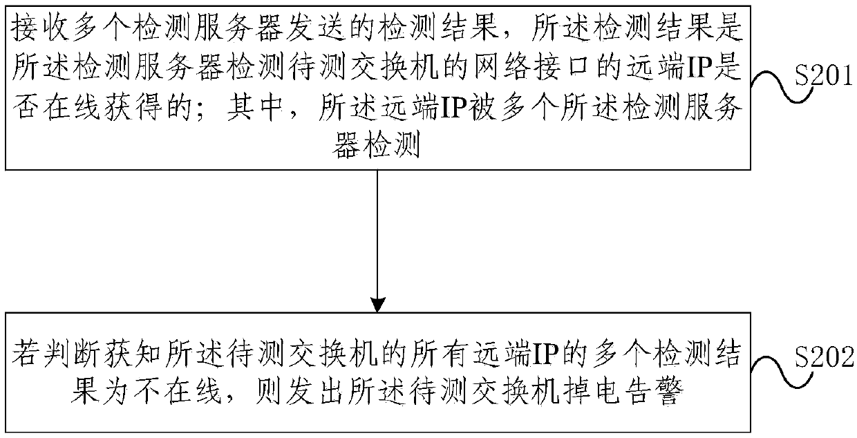 Switch power-down alarm method and device applied to railway video monitoring system