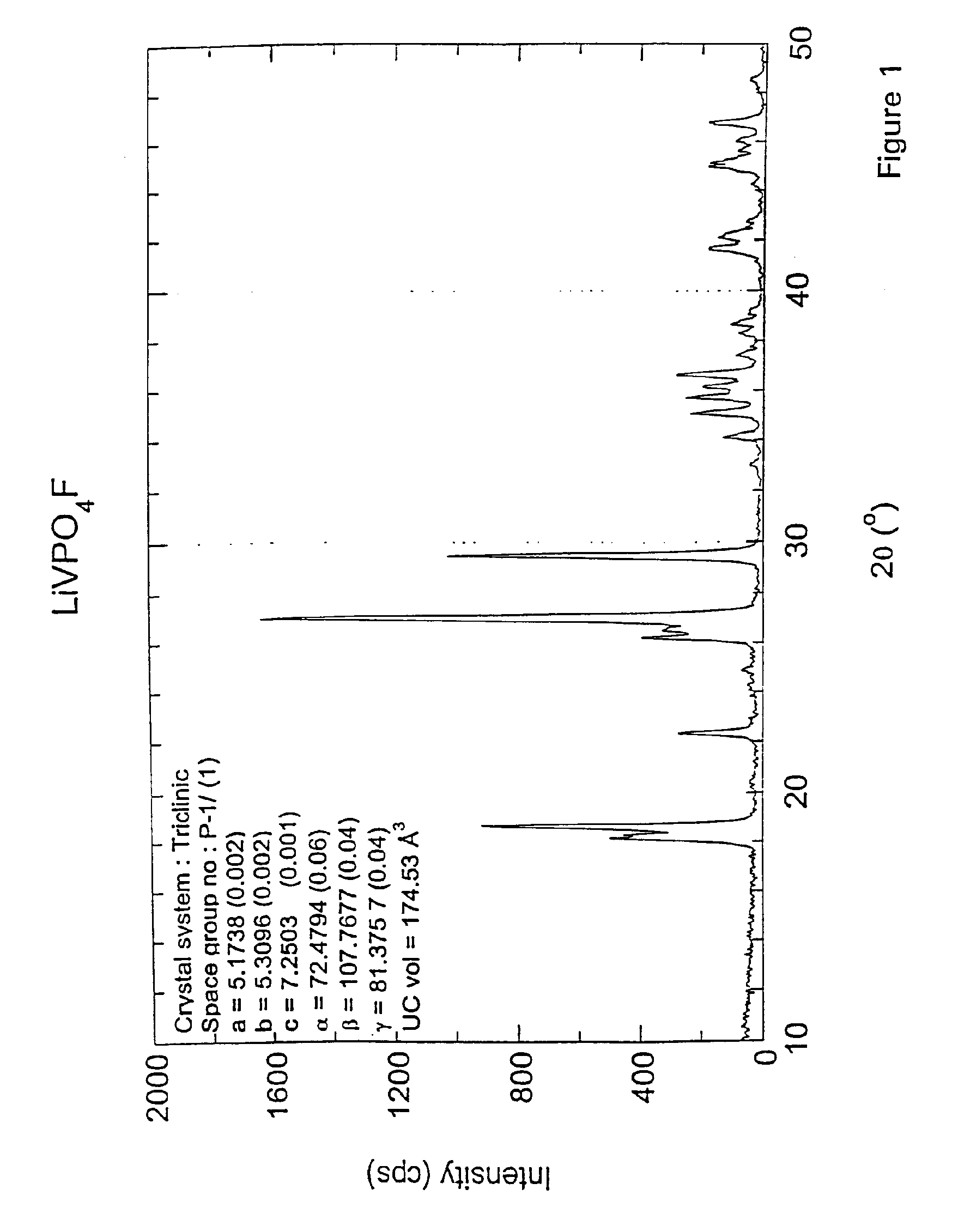 Lithium metal fluorophosphate and preparation thereof