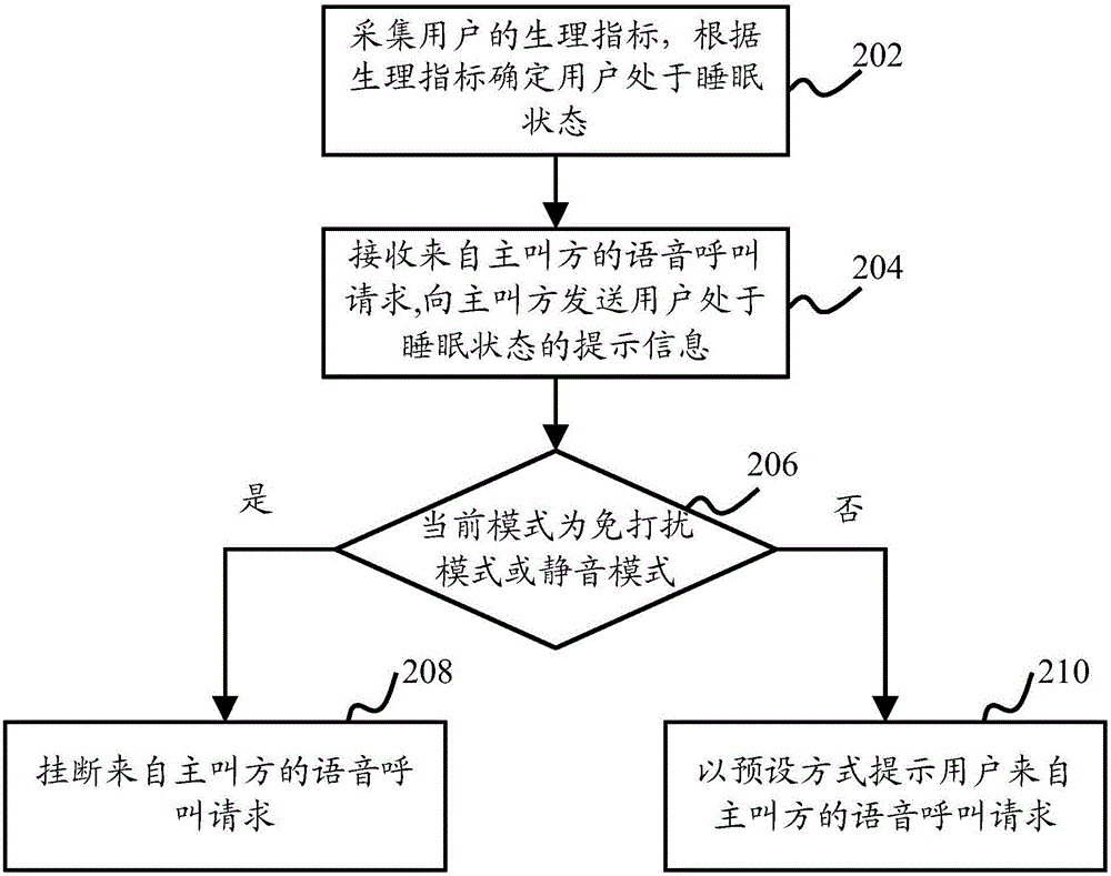 Method and device for processing communication request, and intelligent device