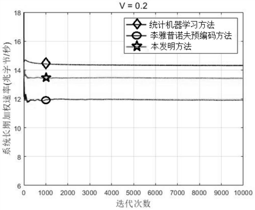 A carbon-neutral precoding method for wireless coordinated multi-point transmission system