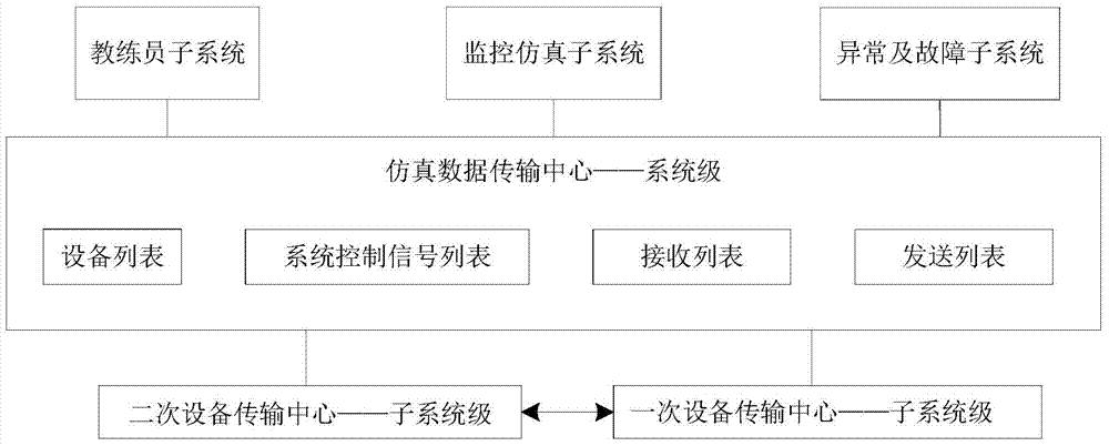 A data transmission method for a smart substation simulation system