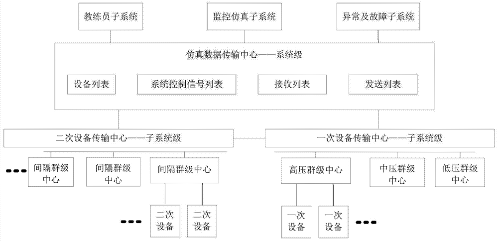 A data transmission method for a smart substation simulation system