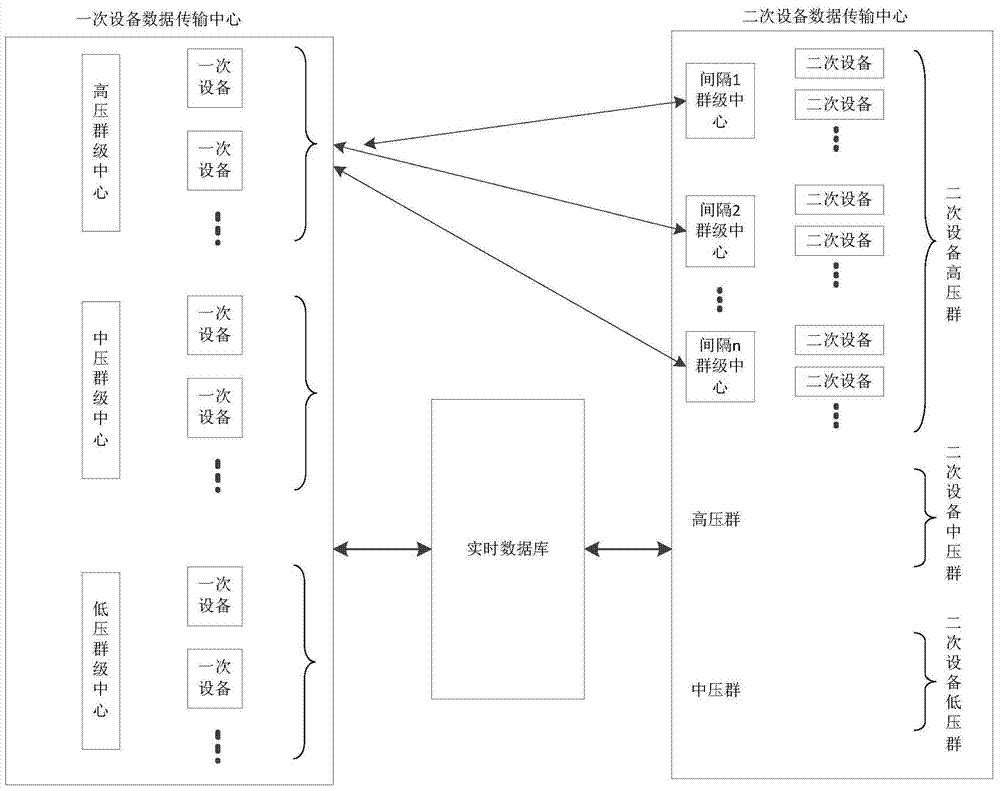 A data transmission method for a smart substation simulation system