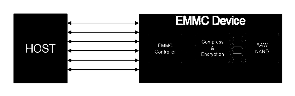 EMMC-based data storage method and device