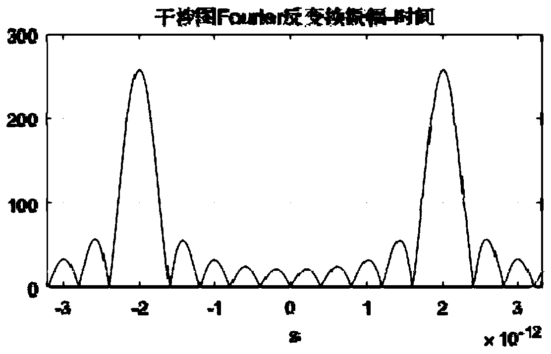 Ultrashort laser pulse multipath delay synchronous testing method