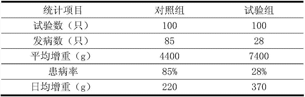 Fodder used for preventing and controlling swine transmissible gastroenteritis and preparing method of fodder