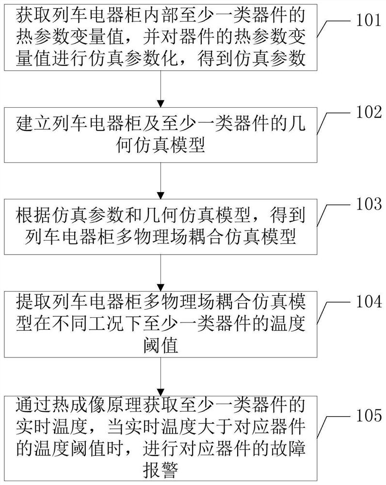 Detection method and device for temperature rise fault of train electric appliance cabinet and terminal device