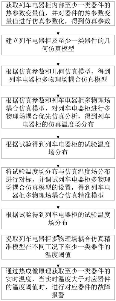 Detection method and device for temperature rise fault of train electric appliance cabinet and terminal device