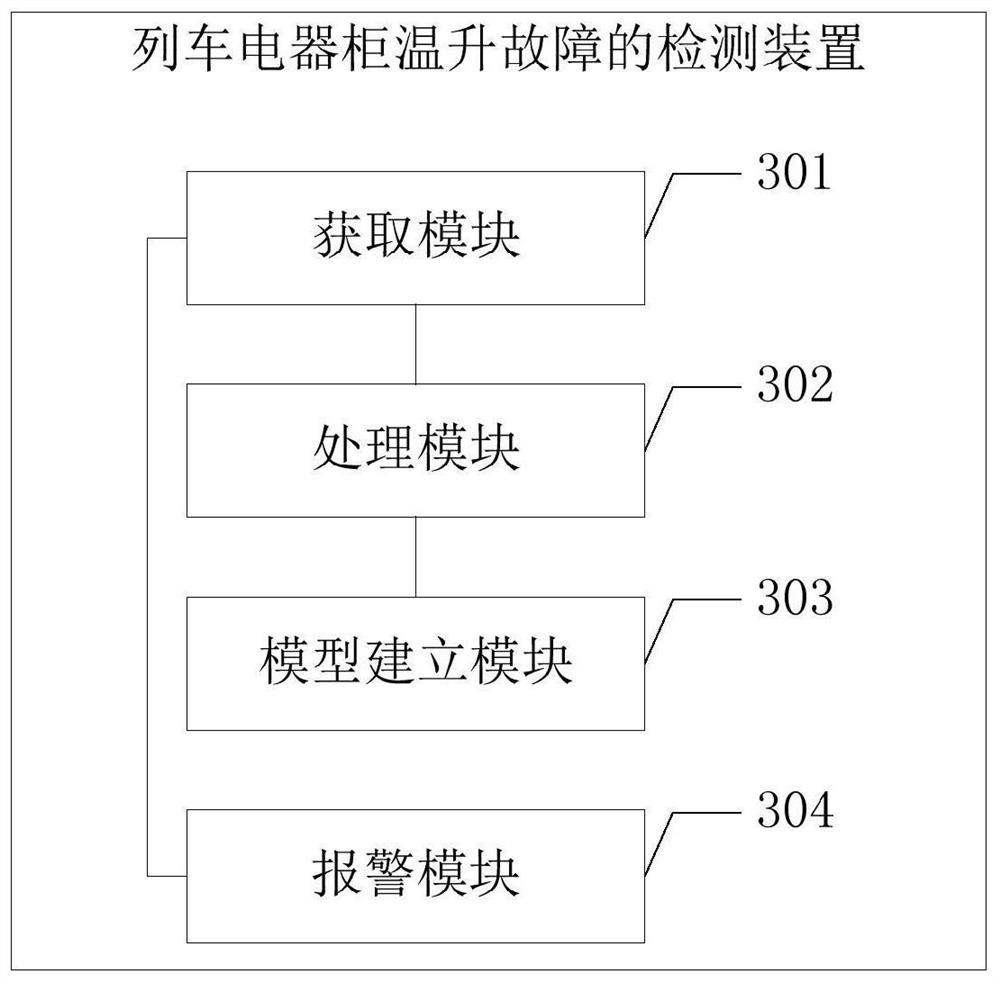 Detection method and device for temperature rise fault of train electric appliance cabinet and terminal device