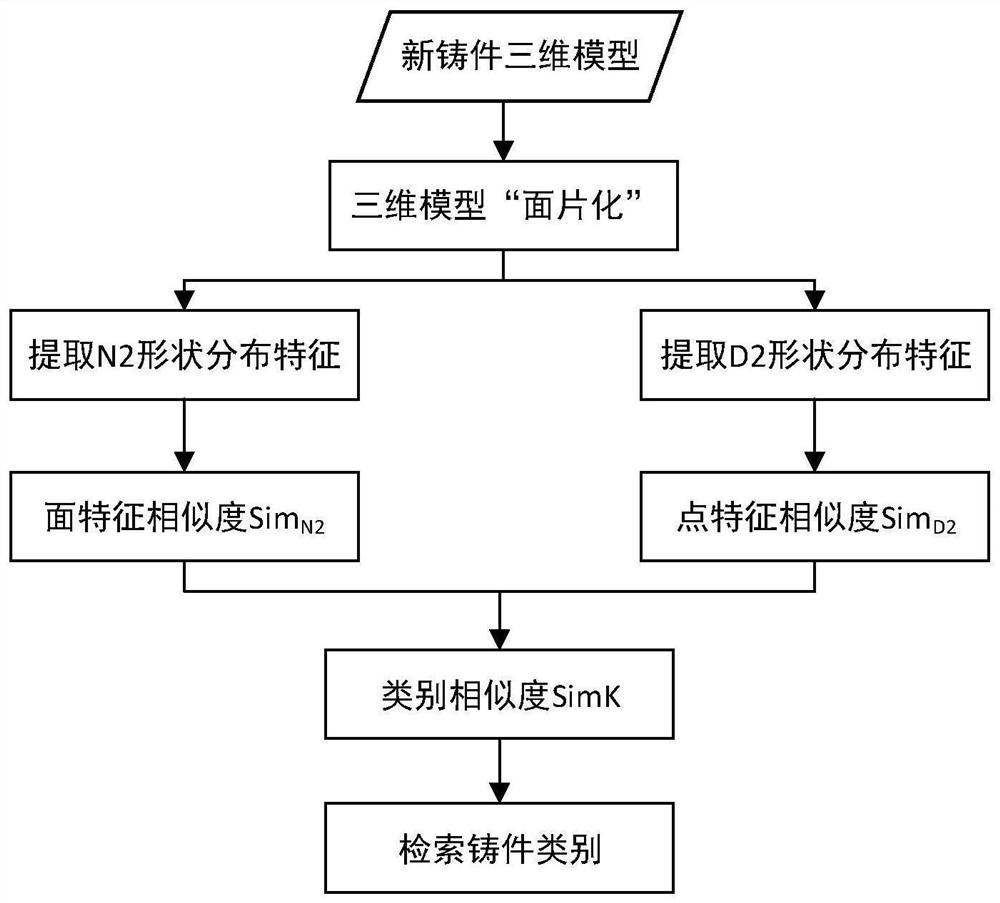 A 3D Model Classification Method of Casting Combining d2 Operator and Normal Operator