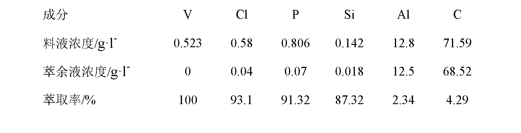 Method for extracting vanadium from production flow of aluminum oxide