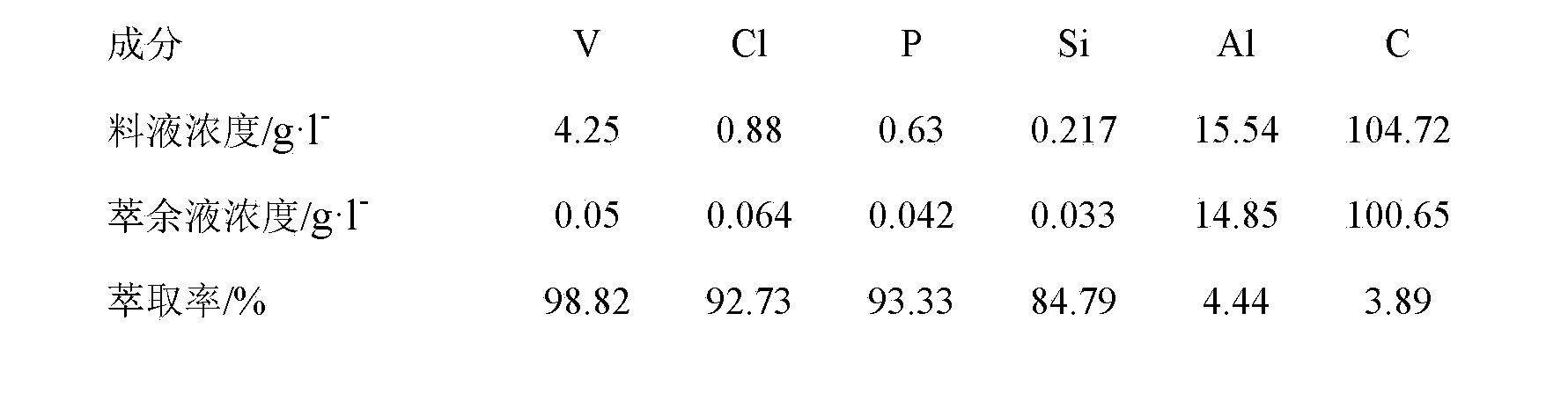 Method for extracting vanadium from production flow of aluminum oxide