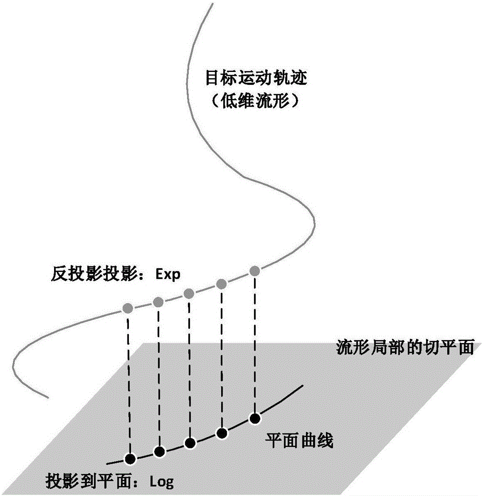 Manifold based non-linear space object motion state determination method