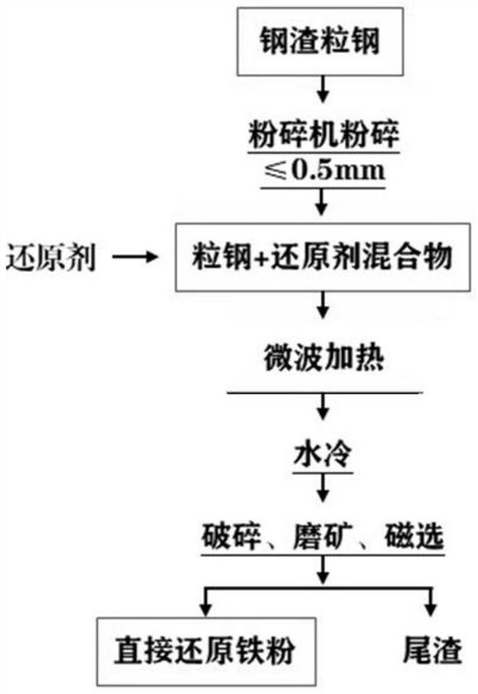 A high value-added recycling method for microwave-strengthened steel slag particles