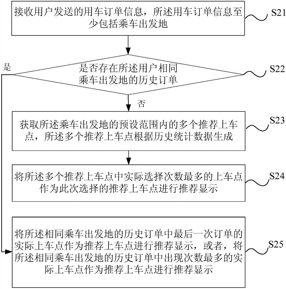 Boarding point recommendation processing method and system thereof
