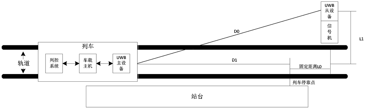 Train accurate parking system based on UWB wireless ranging technology