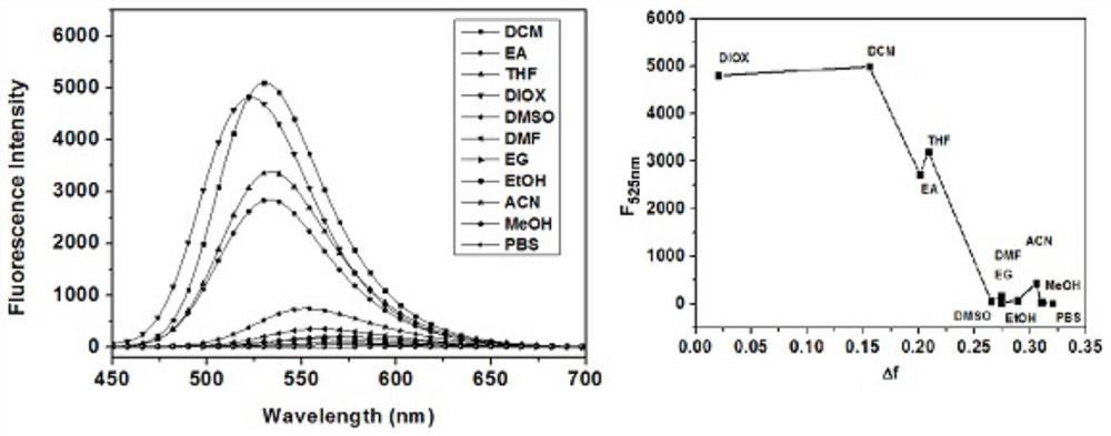 A fluorescent probe for the specific detection of lipid droplets for distinguishing between normal cells and cancer cells and its application