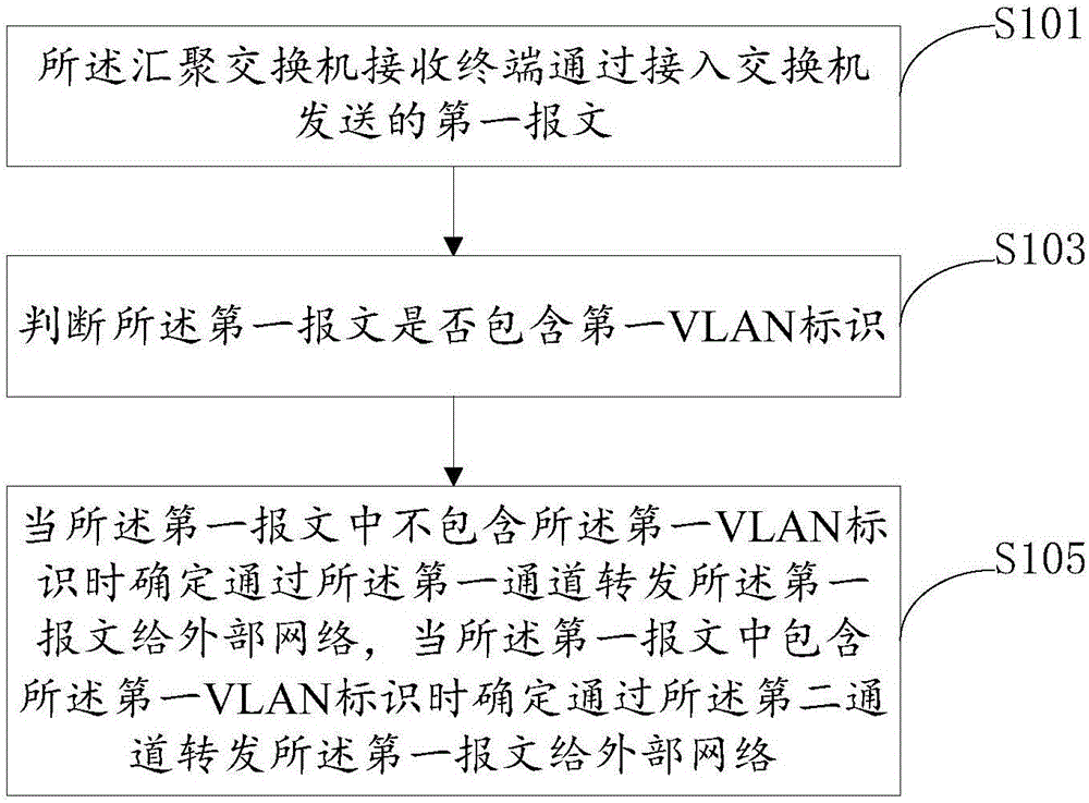 Method for transferring message in virtual extensible local area network and aggregation switch