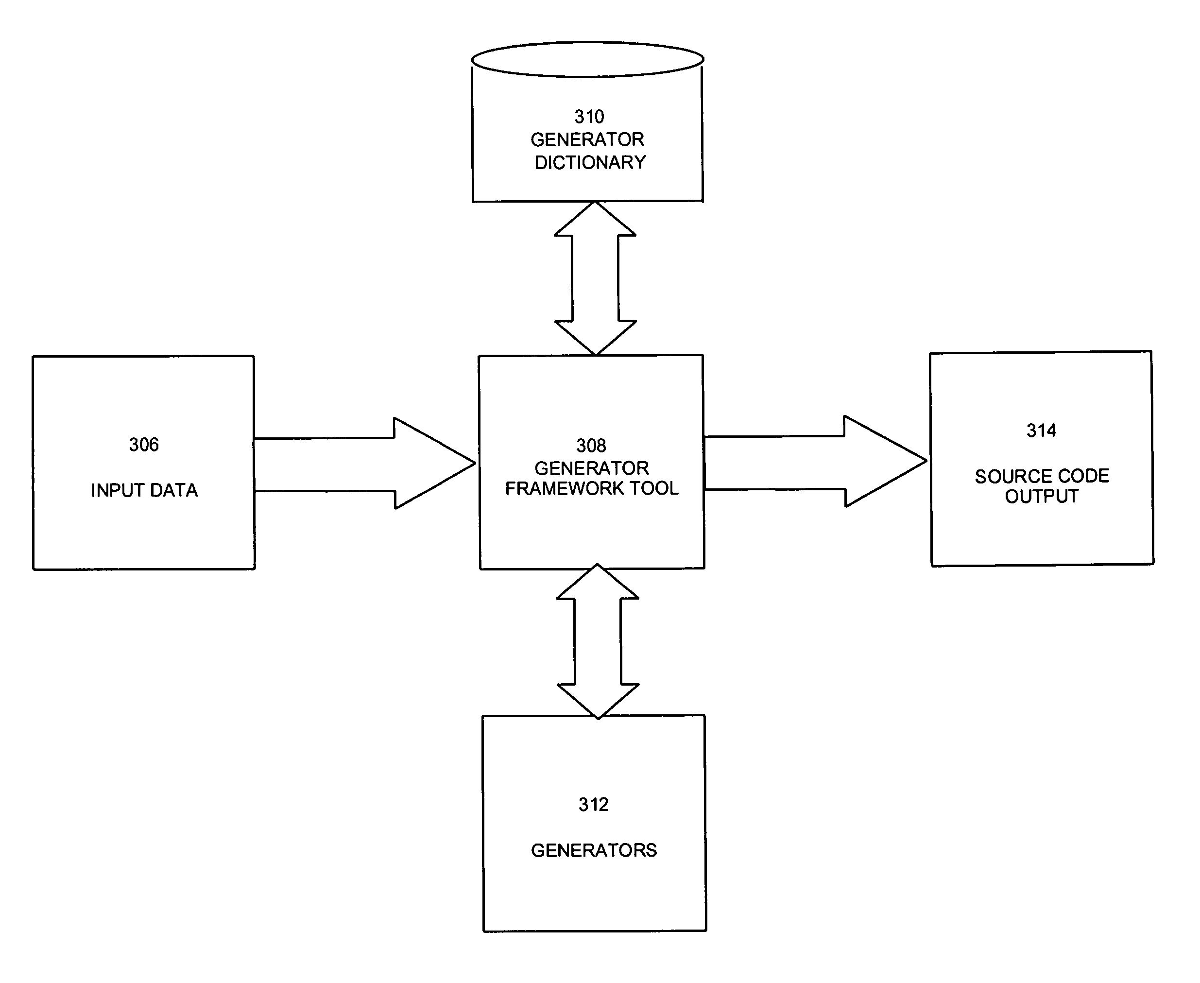Framework for code generators