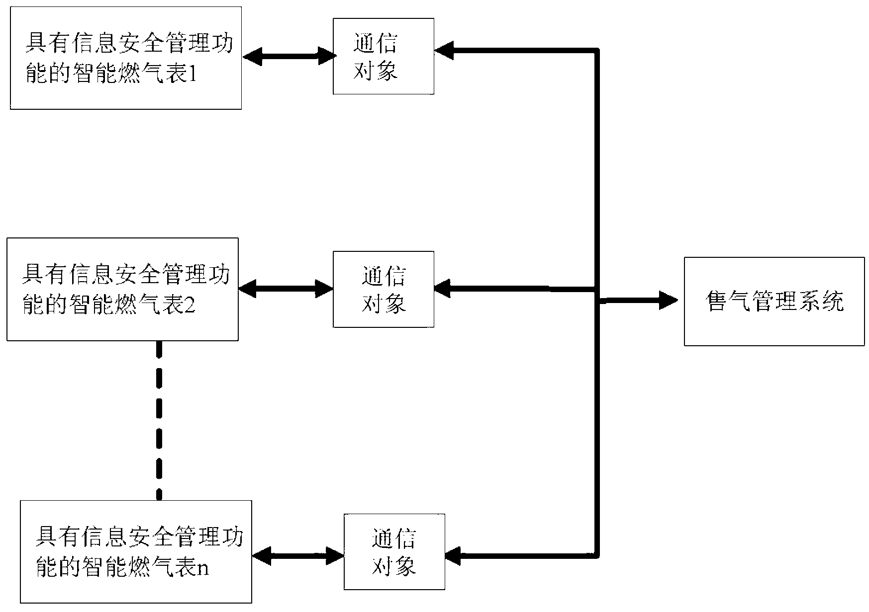 Intelligent gas meter with information safety management function