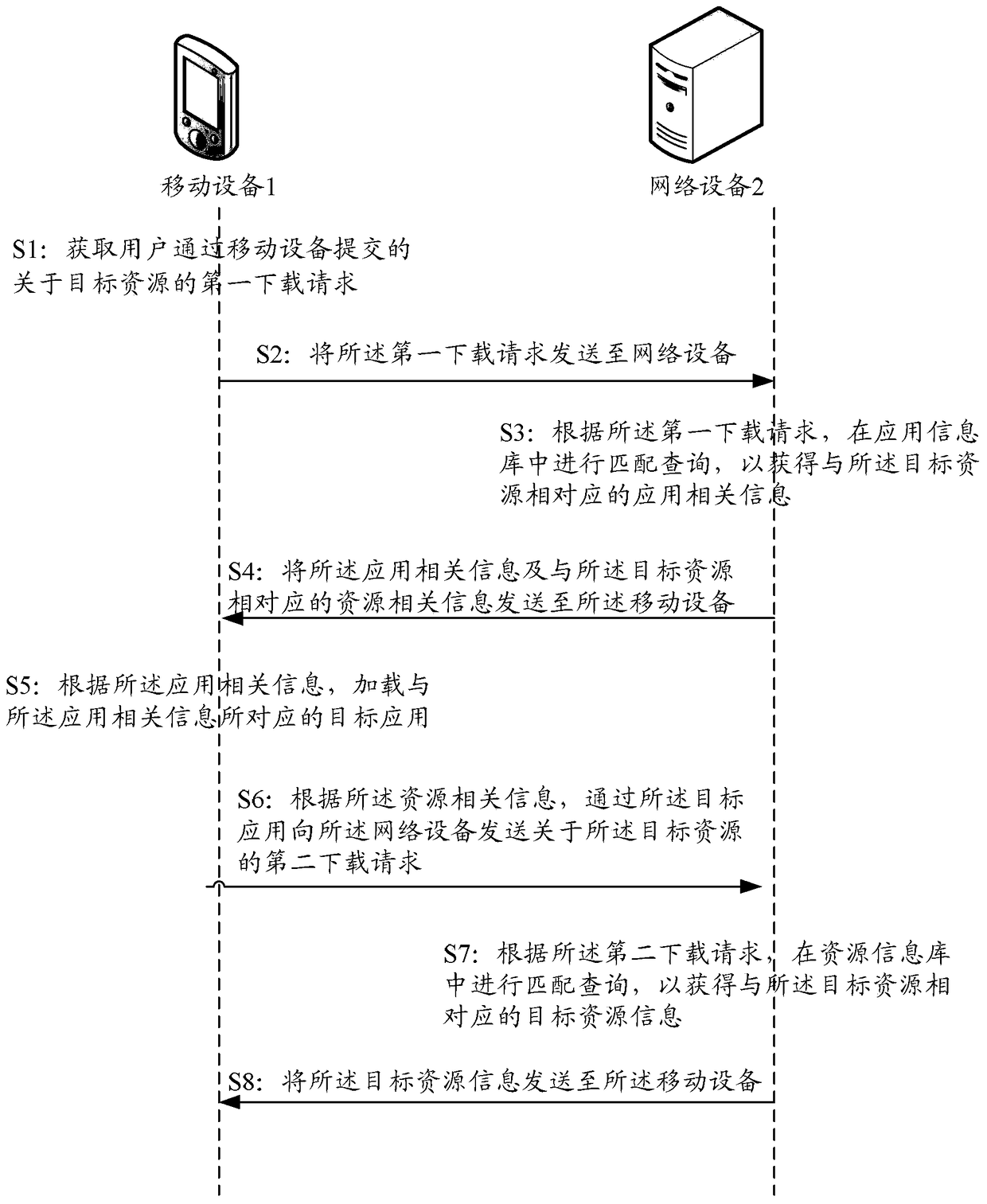 A method and device for acquiring target resources in a mobile device