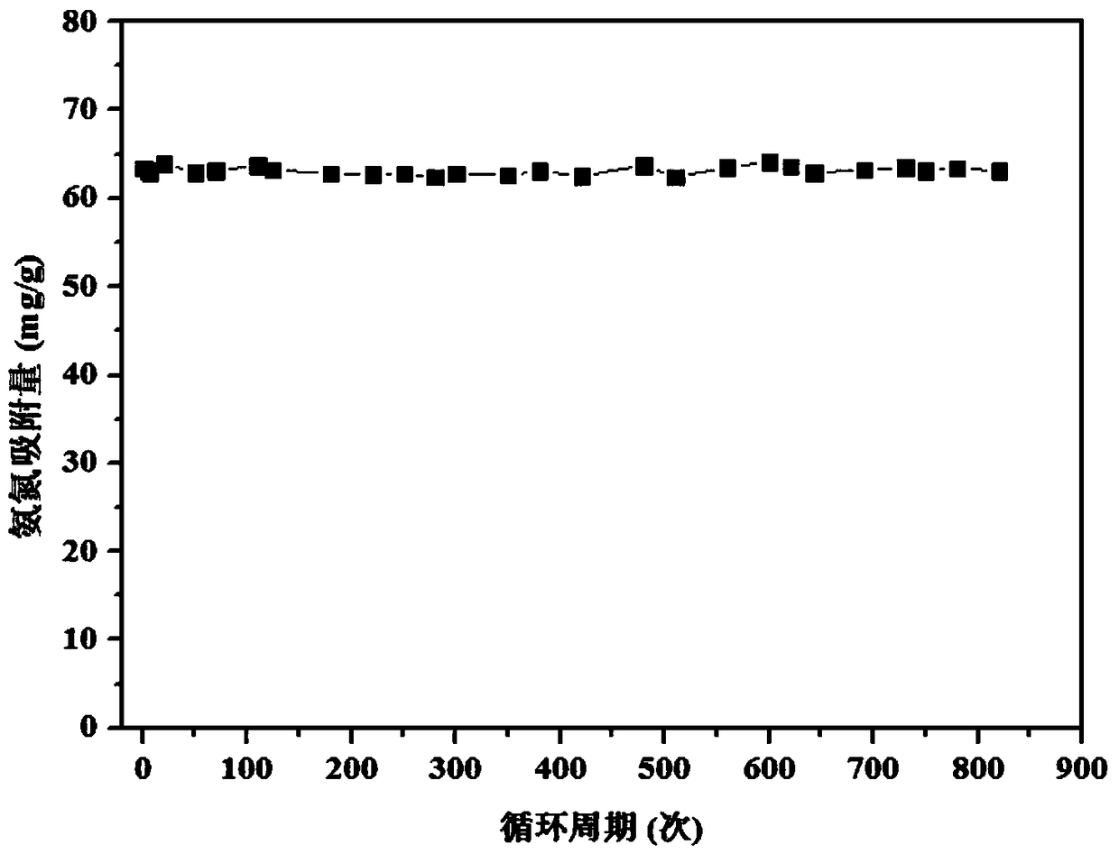 Selective ammonium removal material and preparation method and application thereof