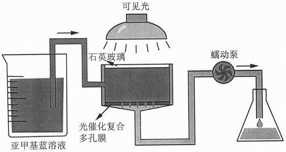 Preparation method of photocatalytic composite porous membrane