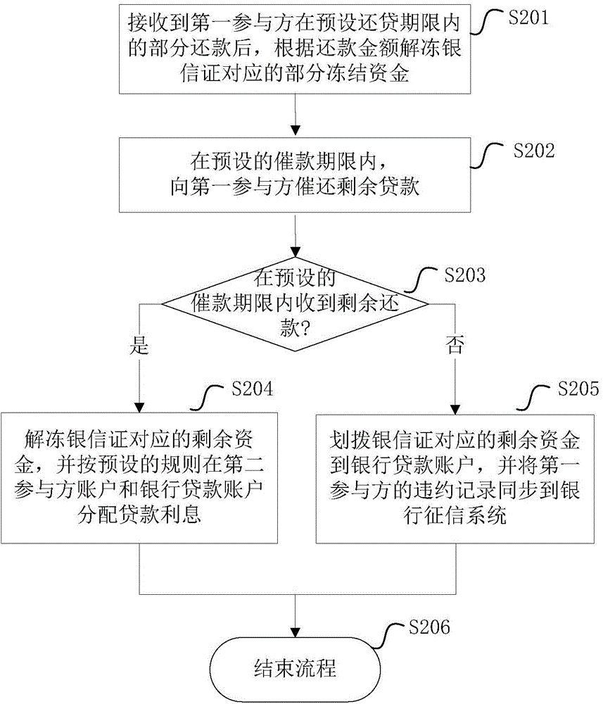 Loan repaying processing method and system