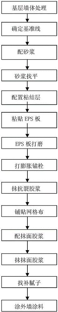 Construction method for EPS wall body insulation structure