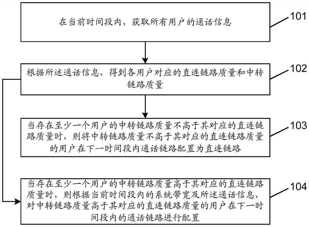 A link adjustment method, device and server