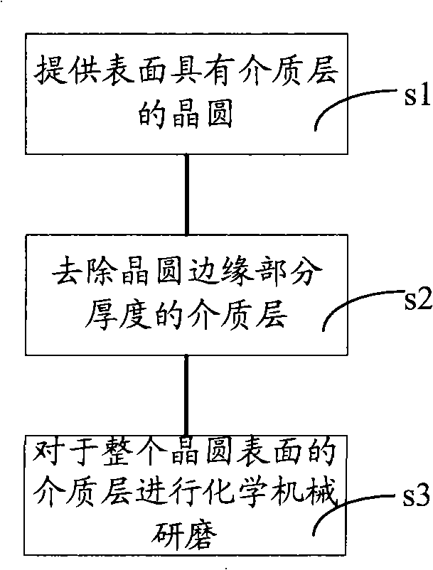 Method for flattening wafer surface