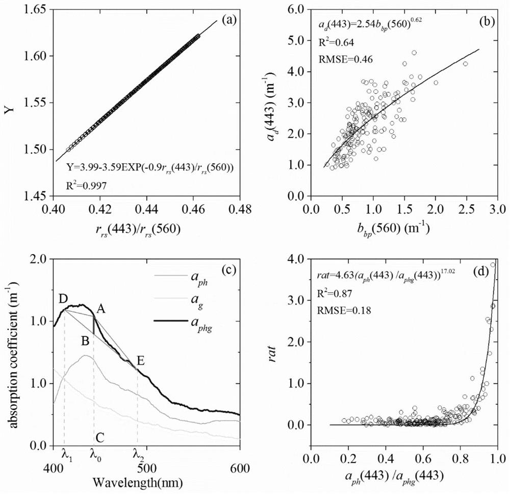 An olci remote sensing monitoring method for inherent optical parameters of shallow lakes