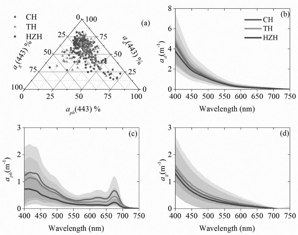 An olci remote sensing monitoring method for inherent optical parameters of shallow lakes