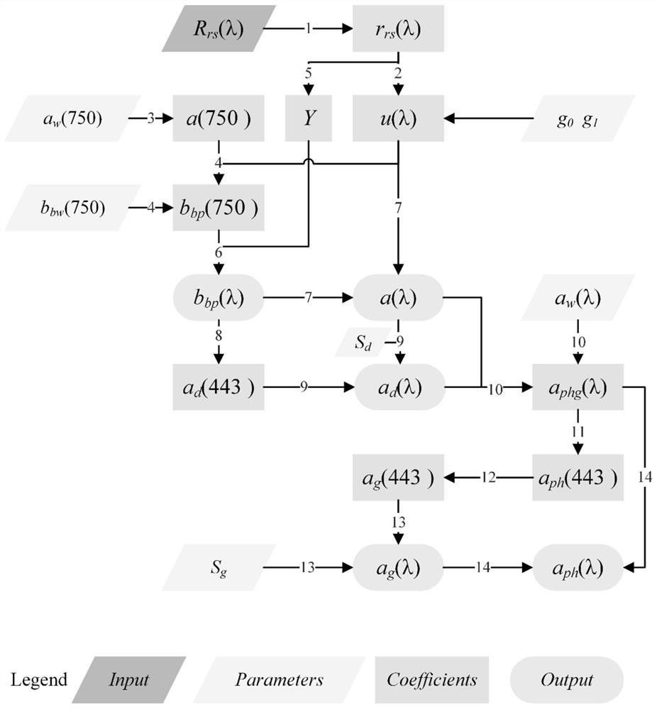 An olci remote sensing monitoring method for inherent optical parameters of shallow lakes