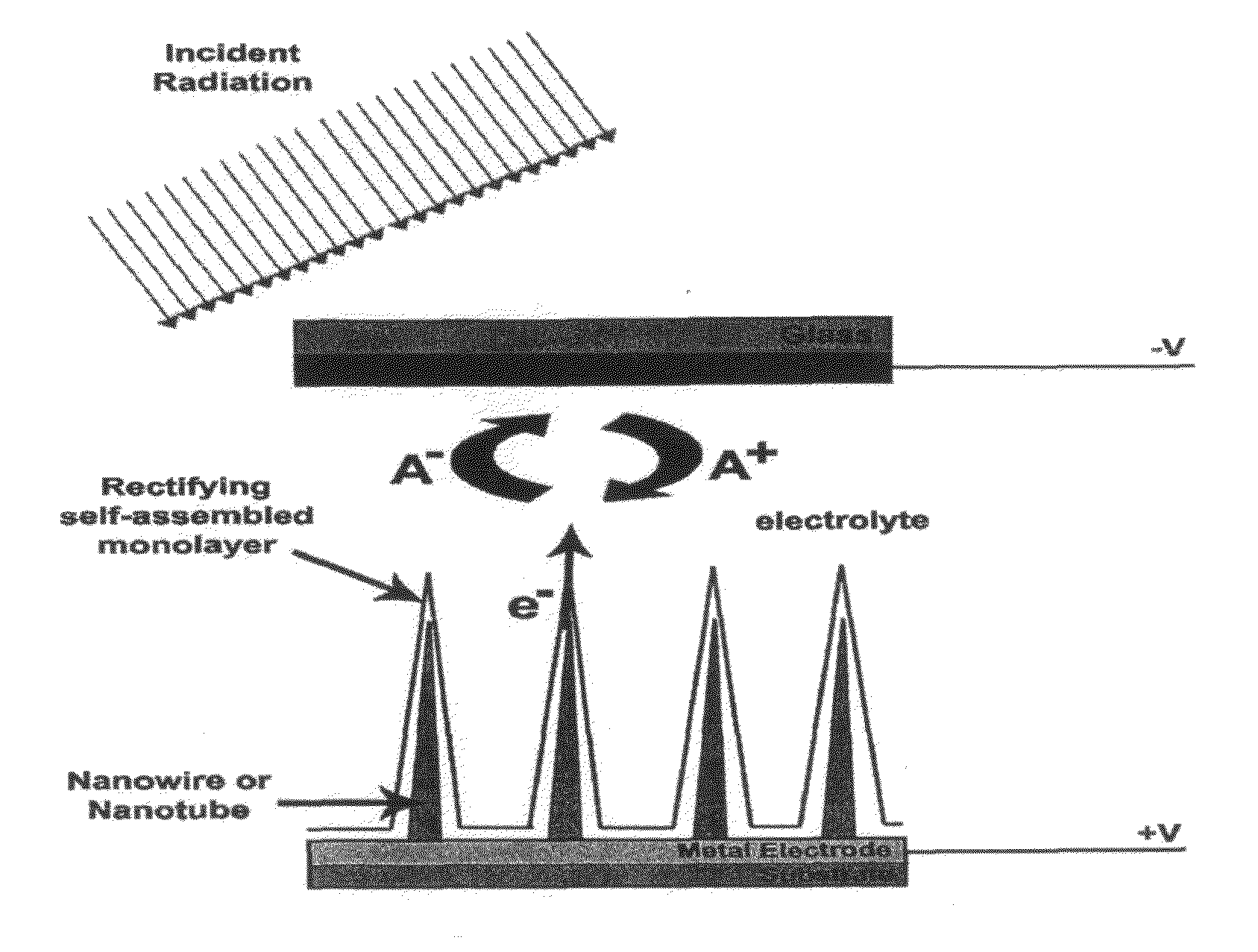 Optical Rectification Device and Method of Making Same