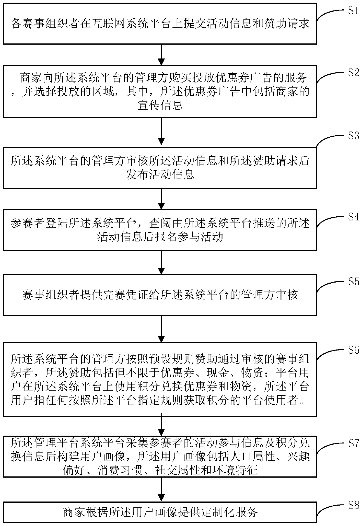 Big data comprehensive management method and system for community recreational and sports activities and commercial operation