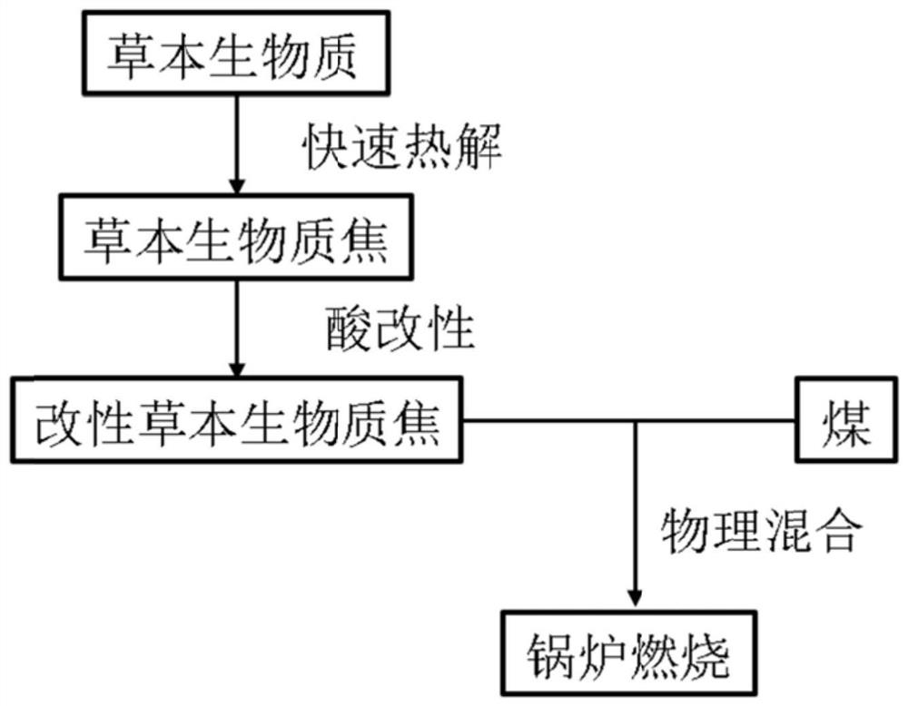 Method for relieving coal combustion contamination problem by using modified herbal biomass coke