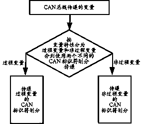 Application layer allocation method through utilization of two CAN (Controller Area Network) identifier divisions