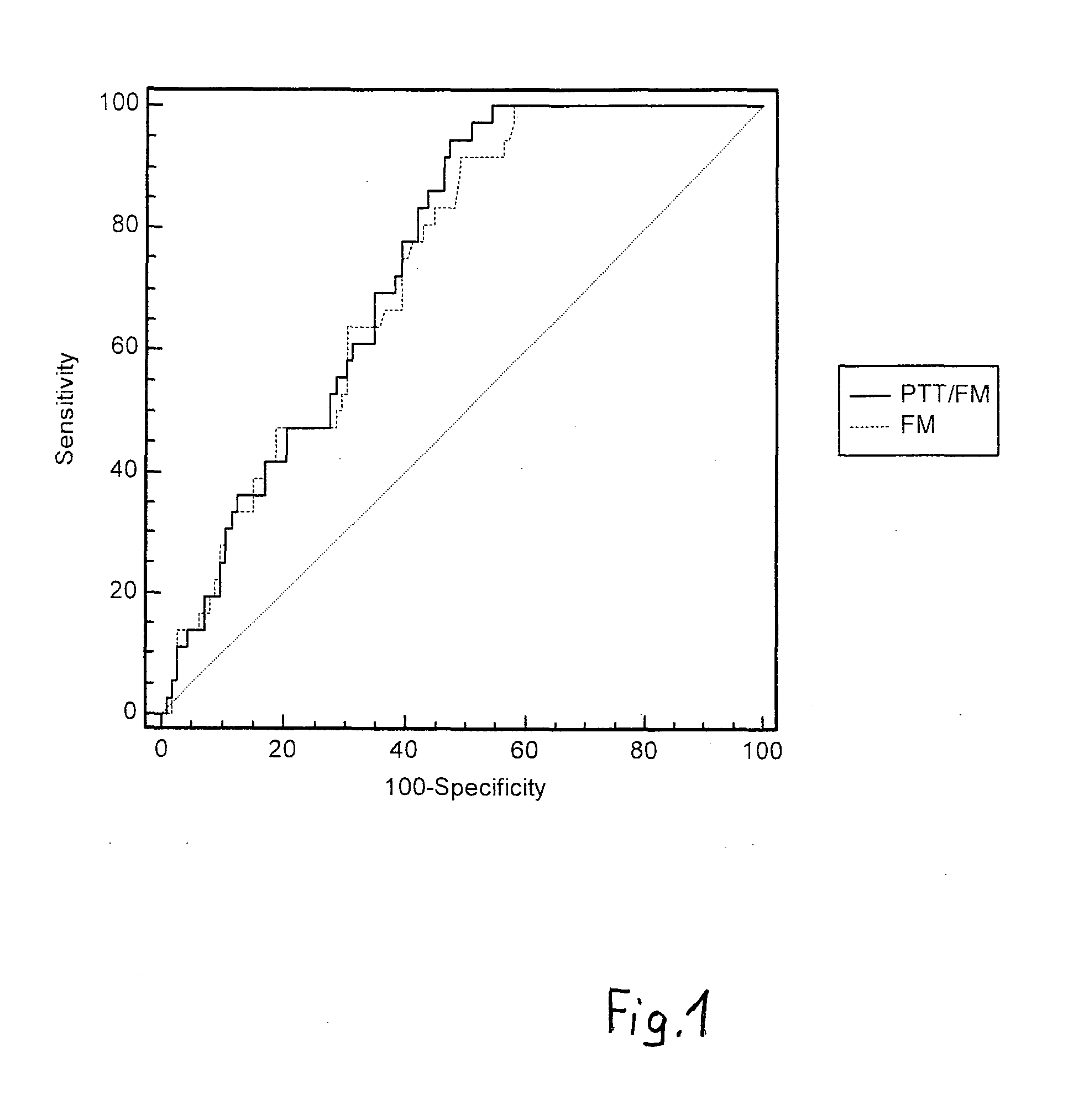 Method for the preoperative determination of the intraoperative risk of bleeding of a patient