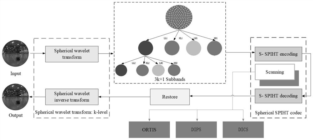 Spherical image compression method based on spherical wavelet transform