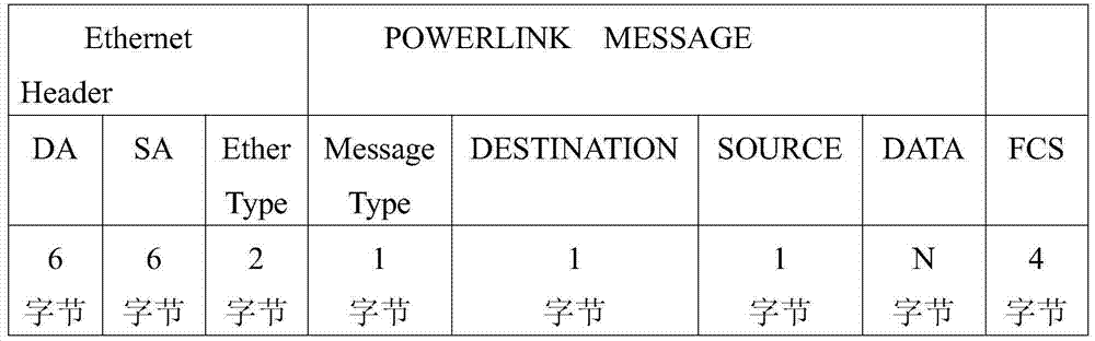 POWERLINK and HDLC protocol conversion equipment and realization method thereof