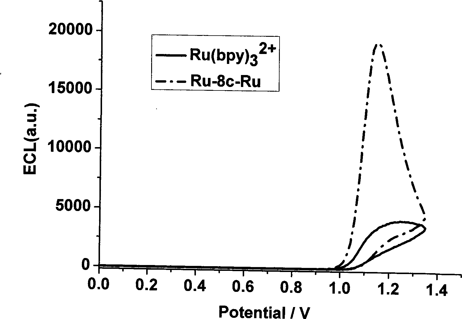 ECL marker of binuclear bipyridyl ruthenium/osmium connected by saturated carbon chains of different lengths