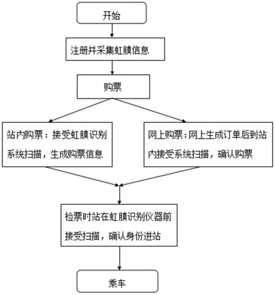 Railway ticket booking and checking method based on iris recognition technology