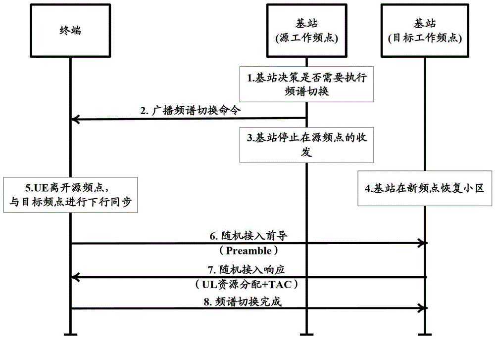 Security management method and device in cognitive radio system