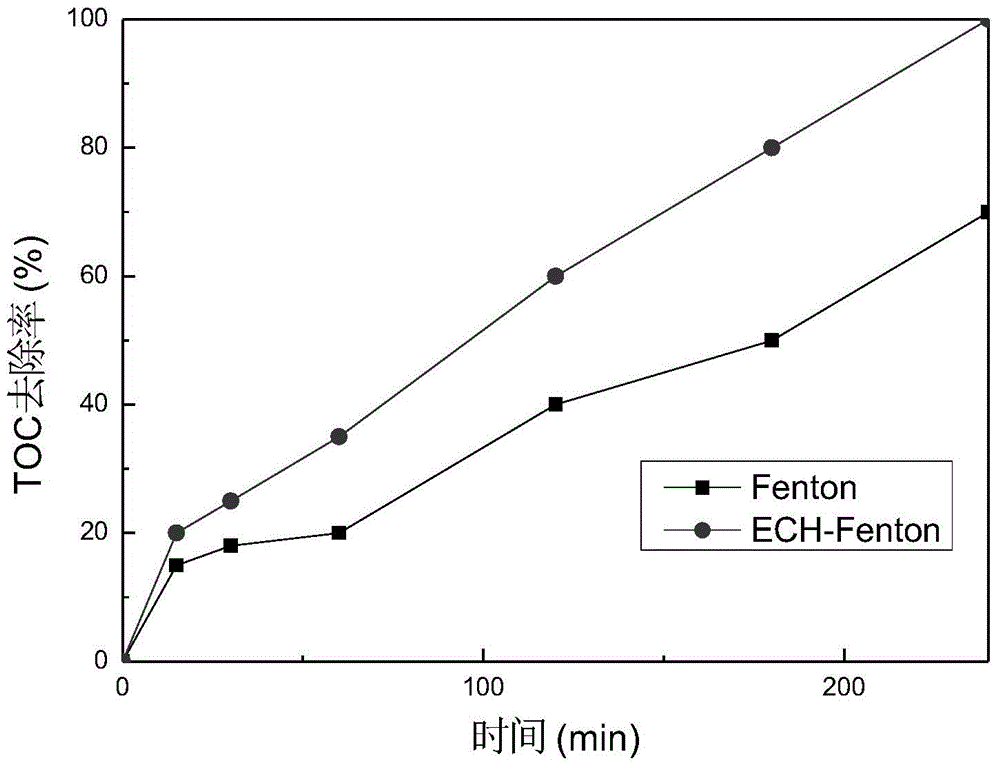 ECH-Fenton combined process for harmless degradation of dichlorophen