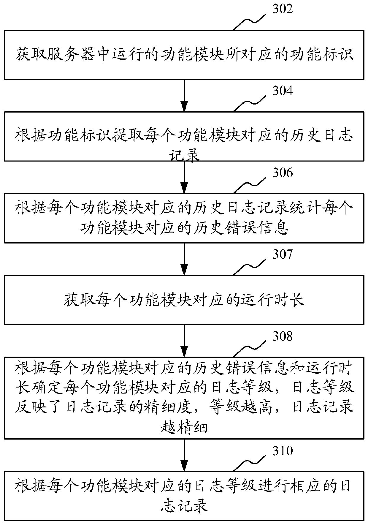 Log recording method, device, computer equipment and storage medium